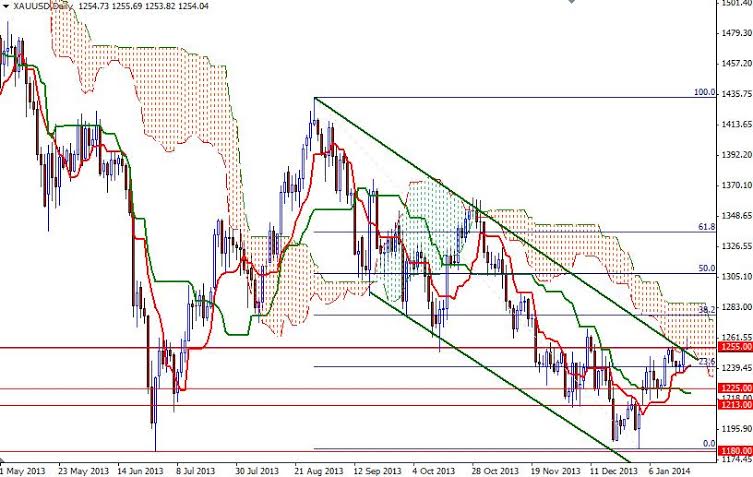 XAUUSD Daily XAUUSD Daily 12114